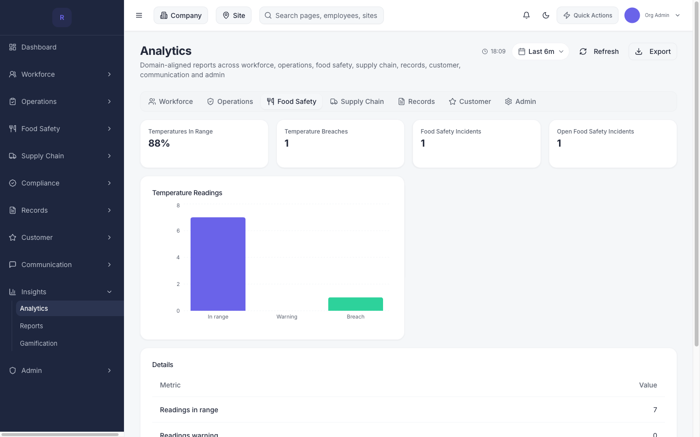 The real Recordme analytics surface: temperatures in range, breaches and incident KPIs with charts, date-range filtering and export.