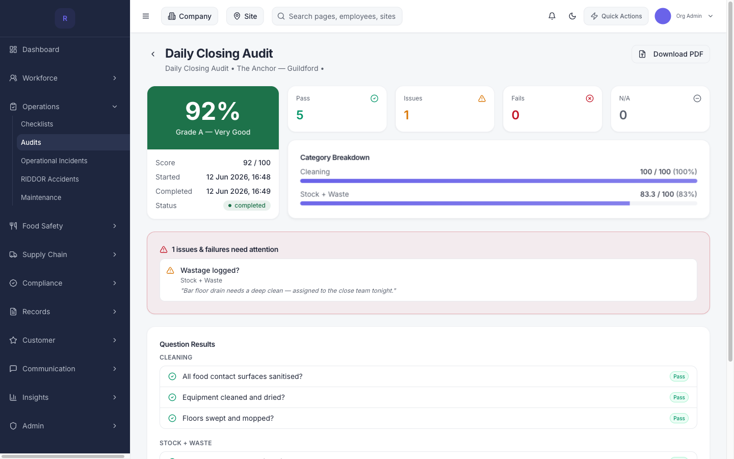 A real completed Recordme audit with per-question scores, severity and the sign-off trail.