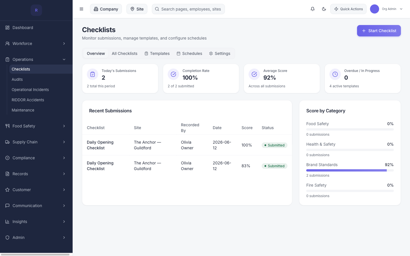 The real Recordme checklists surface: today's submissions with scores and status, completion rate, and score by category.